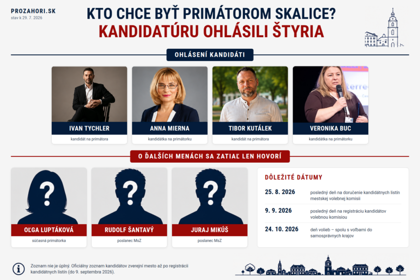 Kandidáti na primátora Skalice 2026 – Ivan Tychler, Anna Mierna, Tibor Kutálek, Veronika Buc