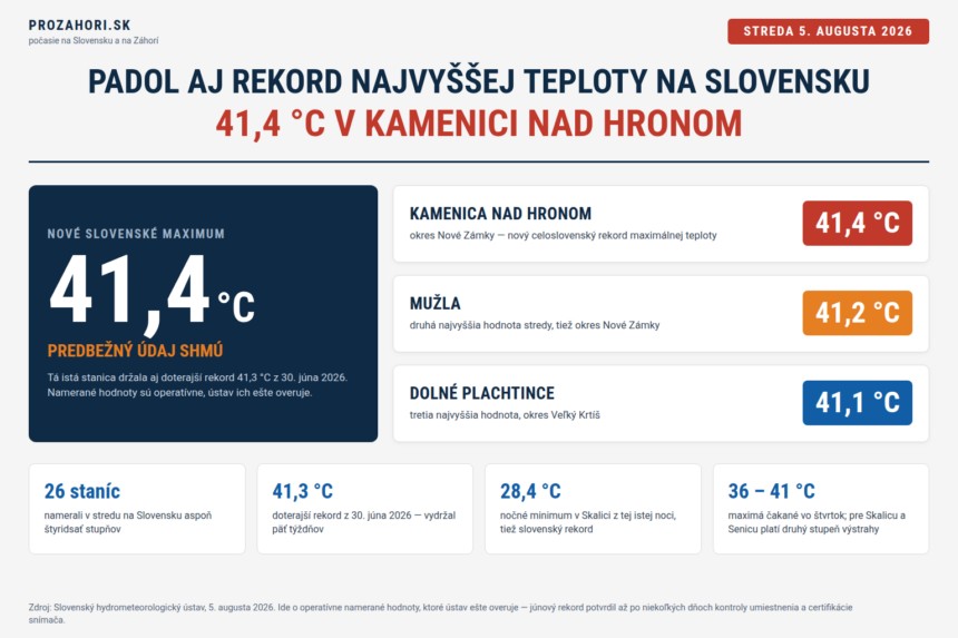 Infografika: Slovensko prekonalo rekord najvyššej teploty, 41,4 °C v Kamenici nad Hronom, 5. augusta 2026