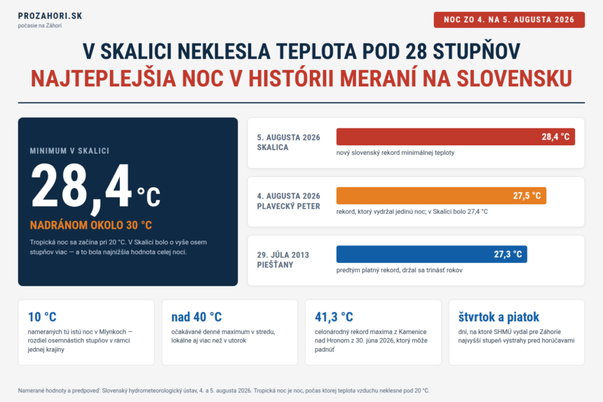 Infografika: v Skalici v noci na 5. augusta 2026 neklesla teplota pod 28,4 stupňa, je to nový slovenský rekord nočnej minimálnej teploty