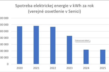 Graf spotreby elektriny pri verejnom osvetlení v Senici s výrazným poklesom po modernizácii.