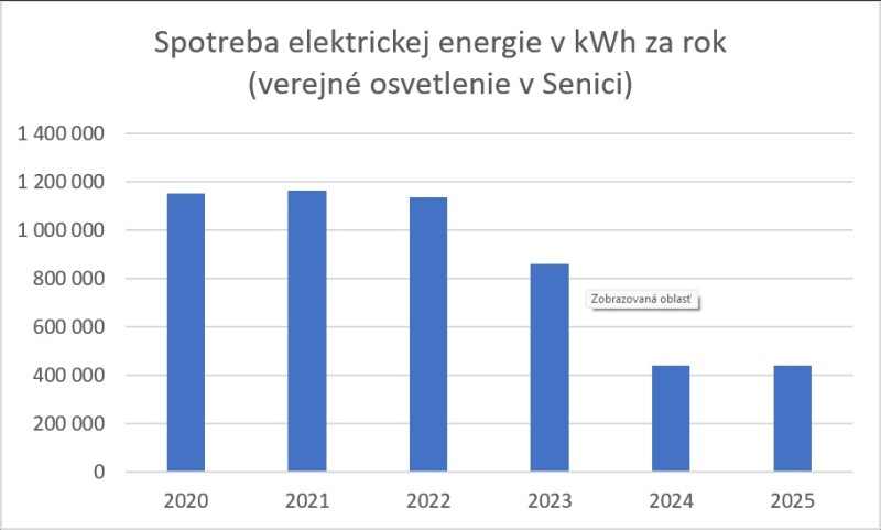 Graf spotreby elektriny pri verejnom osvetlení v Senici s výrazným poklesom po modernizácii.